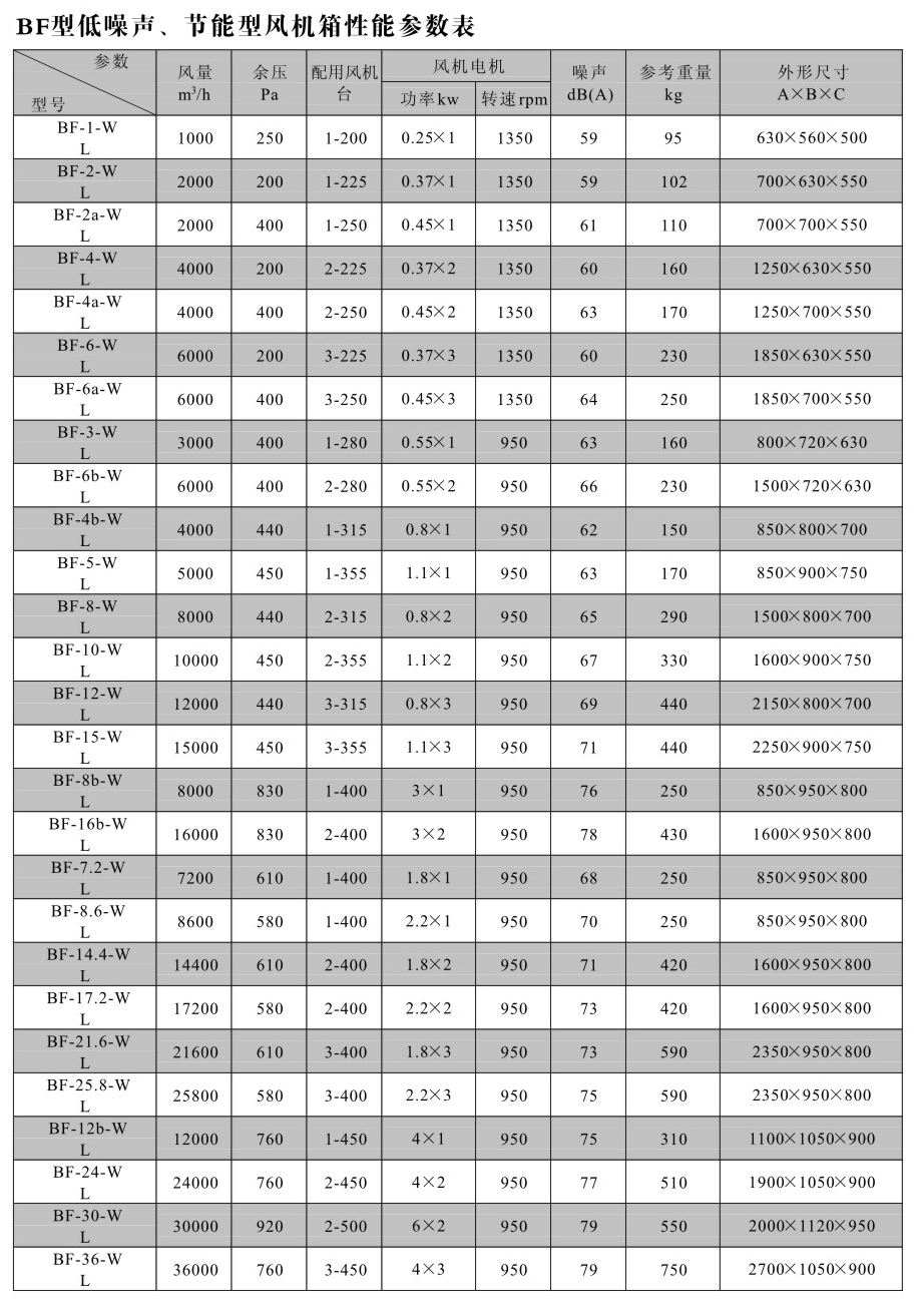 BF系列變風(fēng)量風(fēng)機(jī)箱參數(shù)_05.jpg